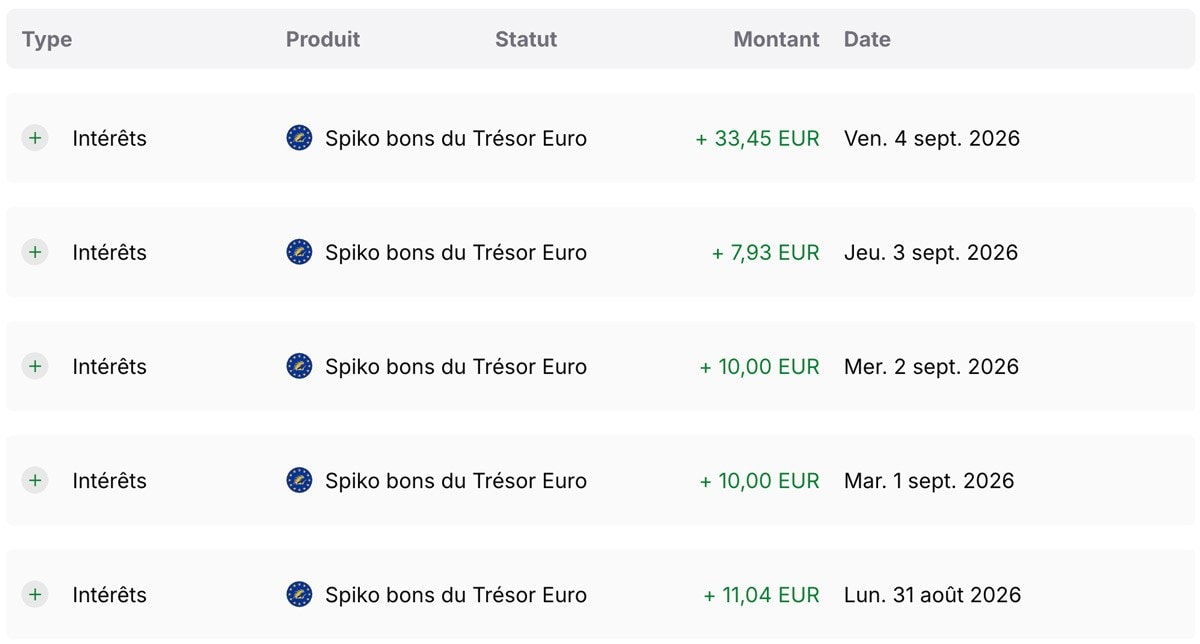 Historique des intérêts quotidiens du fonds Spiko Bons du Trésor Euro, du 31 août au 4 septembre 2026